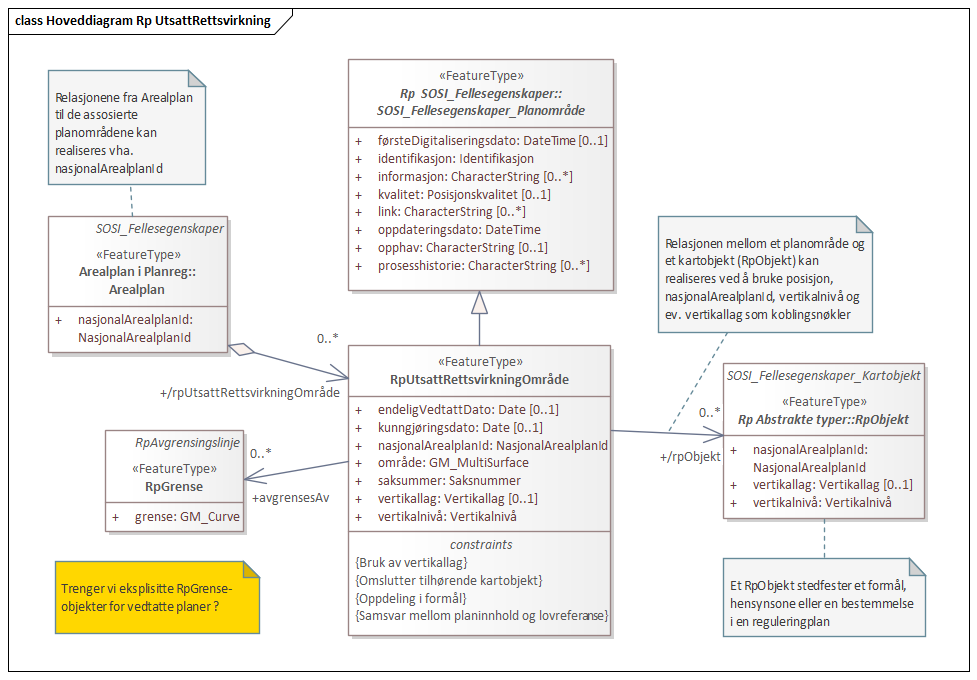 Hoveddiagram Rp UtsattRettsvirkning