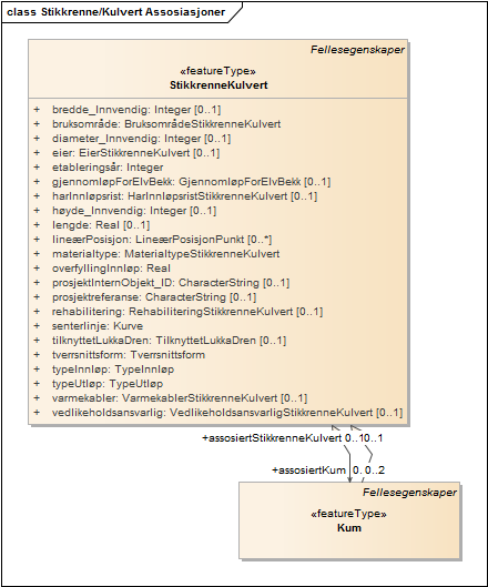Stikkrenne/Kulvert Assosiasjoner