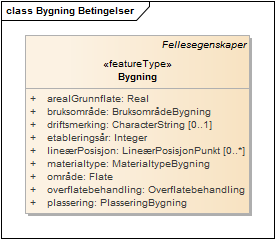 Bygning Betingelser