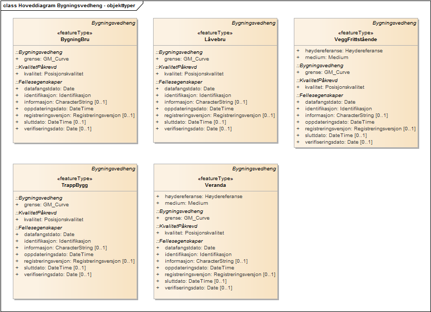 Hoveddiagram Bygningsvedheng - objekttyper