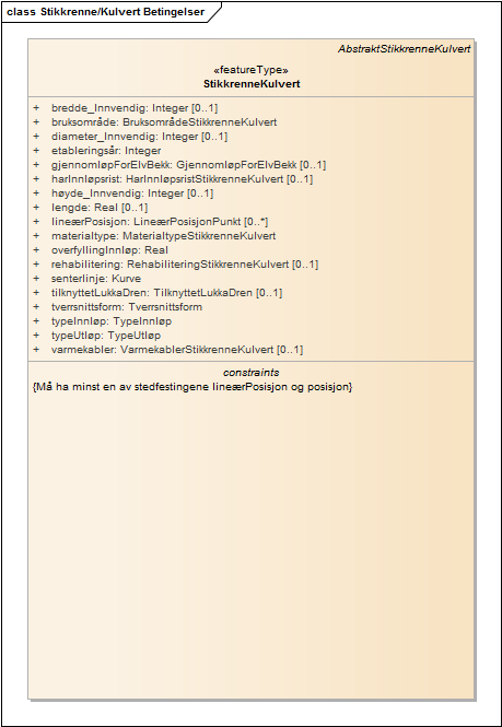 Stikkrenne/Kulvert Betingelser