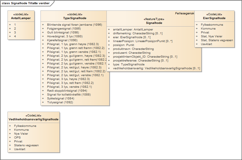 Signalhode Tillatte verdier