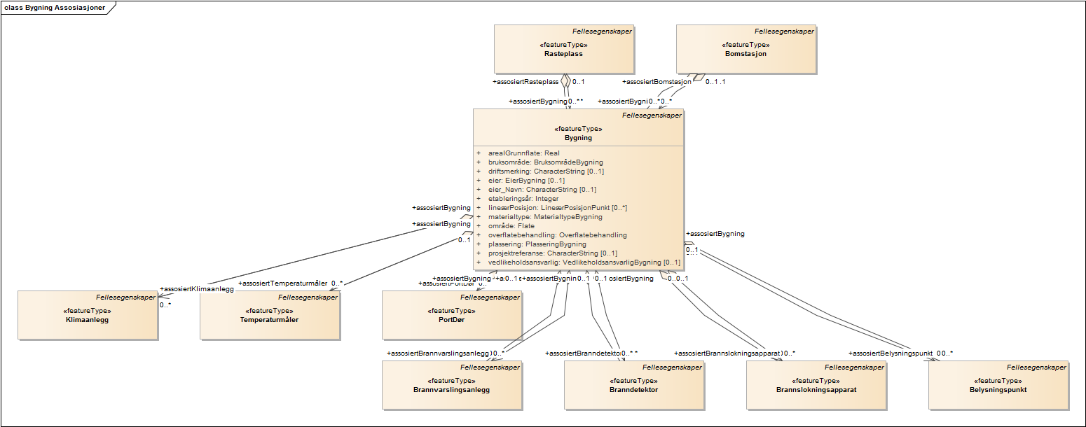 Bygning Assosiasjoner