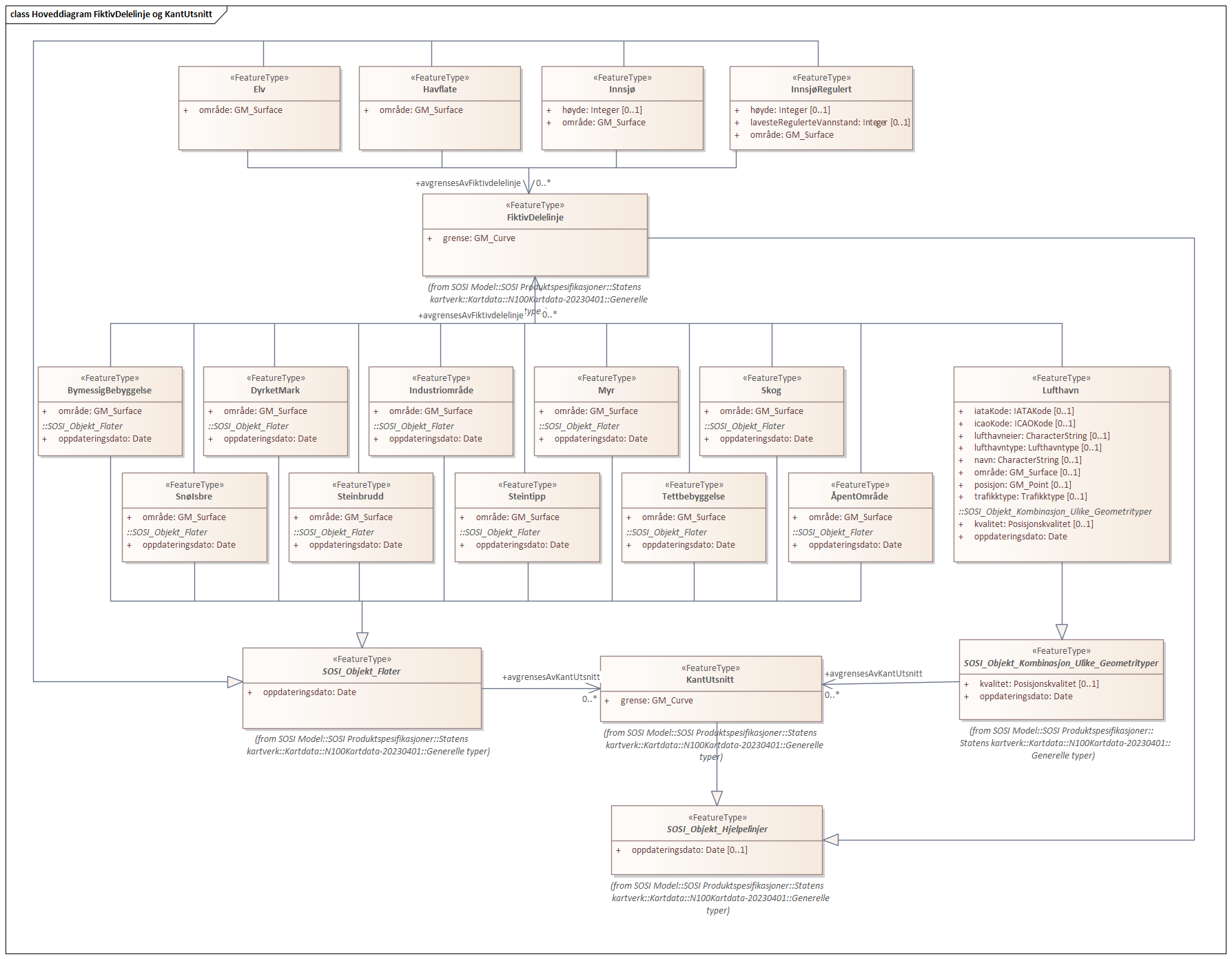 Hoveddiagram FiktivDelelinje og KantUtsnitt