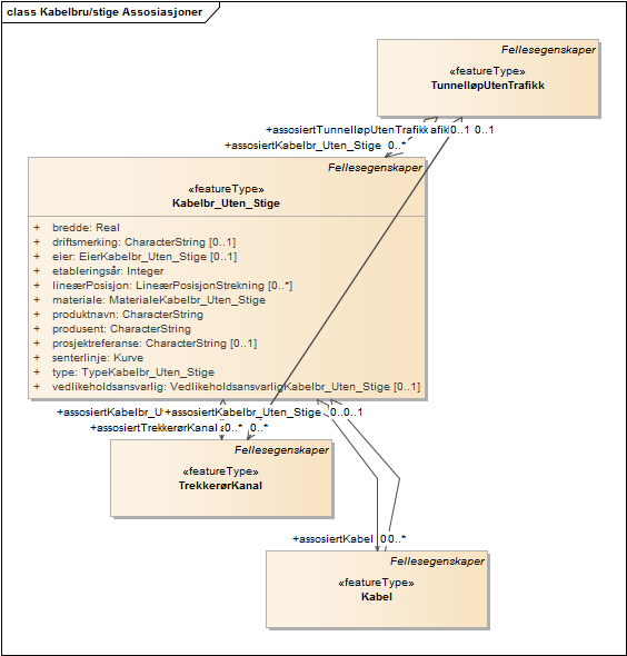 Kabelbru/stige Assosiasjoner