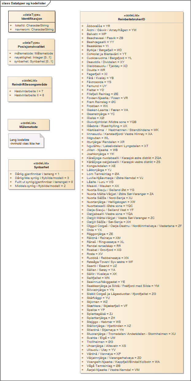 Datatyper og kodelister