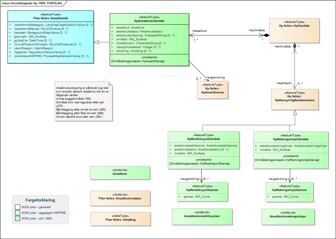 Hoveddiagram Kp 1985  FORSLAG