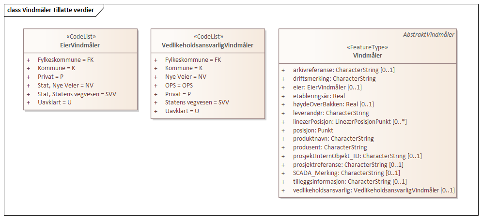 Vindmåler Tillatte verdier