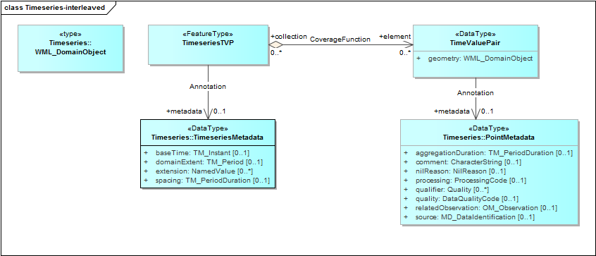 Timeseries-interleaved