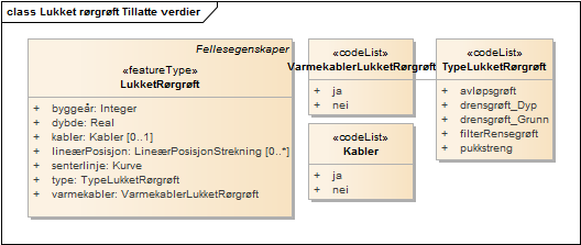 Lukket rørgrøft Tillatte verdier