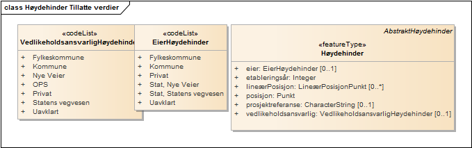 Høydehinder Tillatte verdier