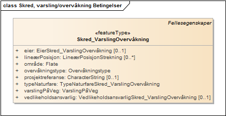 Skred, varsling/overvåkning Betingelser
