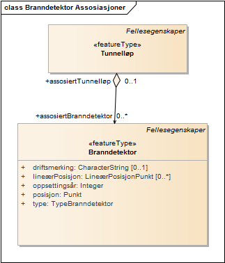 Branndetektor Assosiasjoner