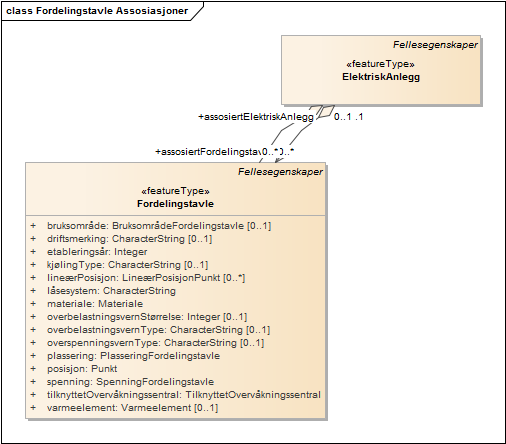 Fordelingstavle Assosiasjoner