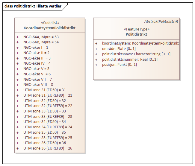 Politidistrikt Tillatte verdier