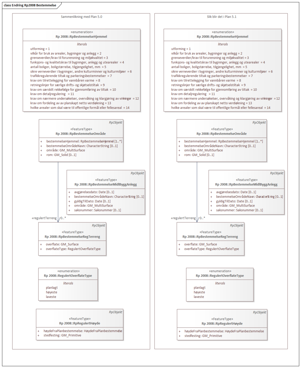 Endring Rp2008 Bestemmelse