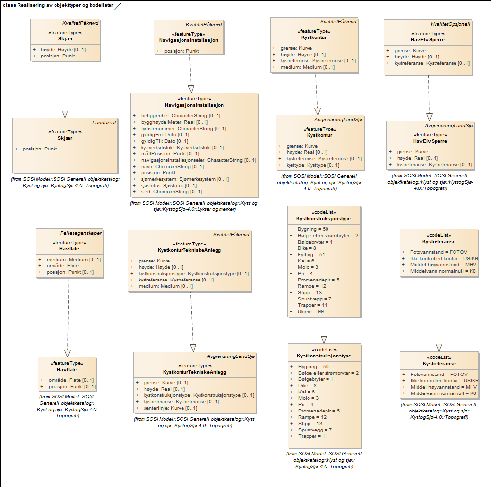 Realisering av objekttyper og kodelister