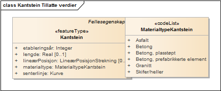 Kantstein Tillatte verdier