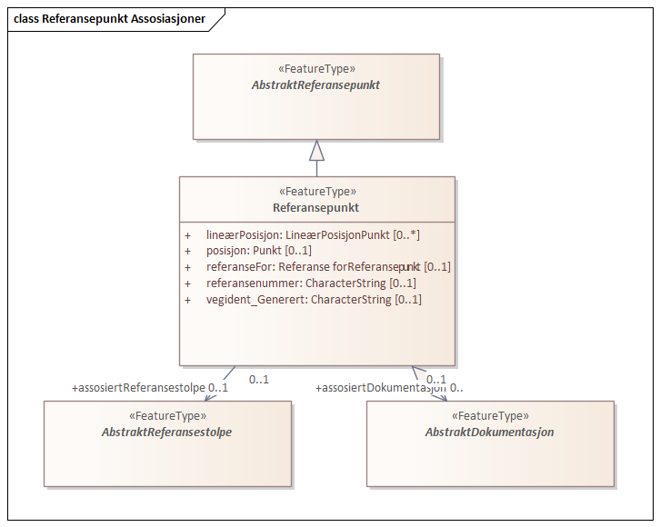 Referansepunkt Assosiasjoner