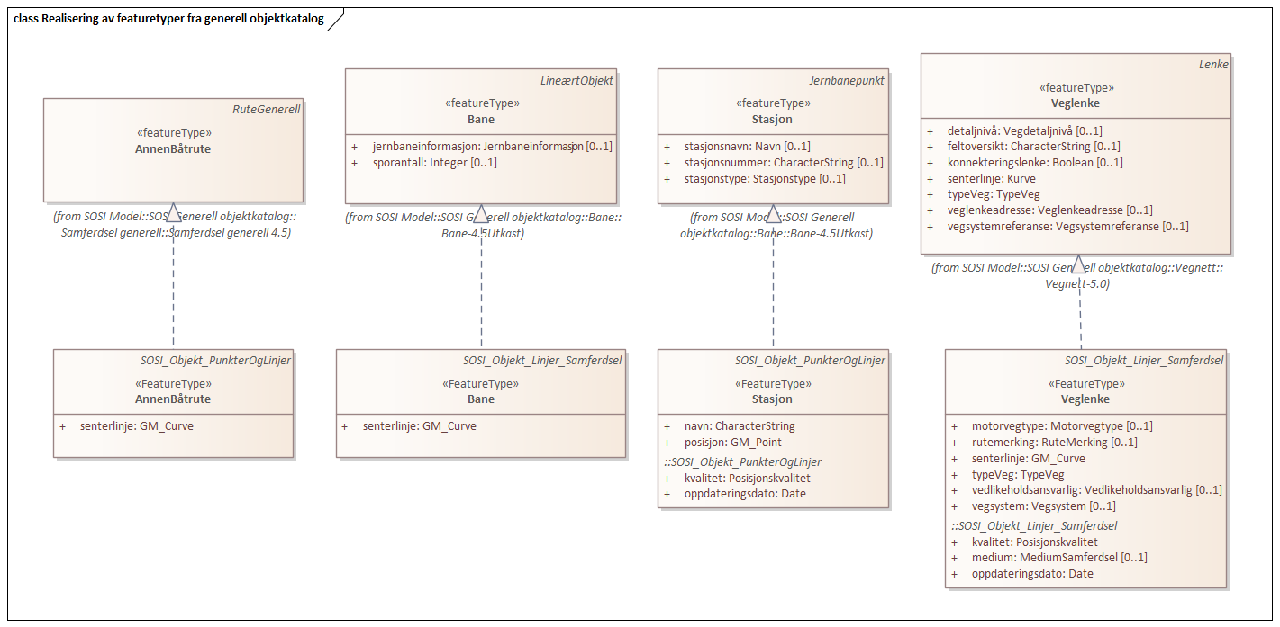 Realisering av featuretyper fra generell objektkatalog