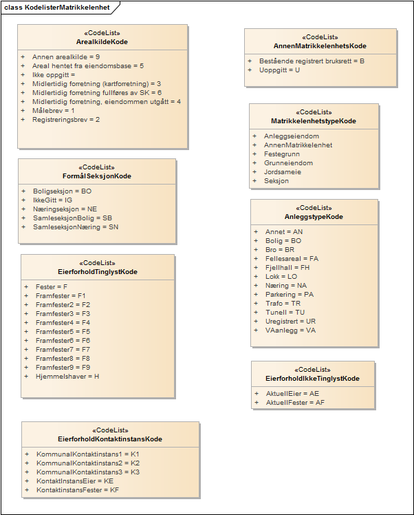 KodelisterMatrikkelenhet
