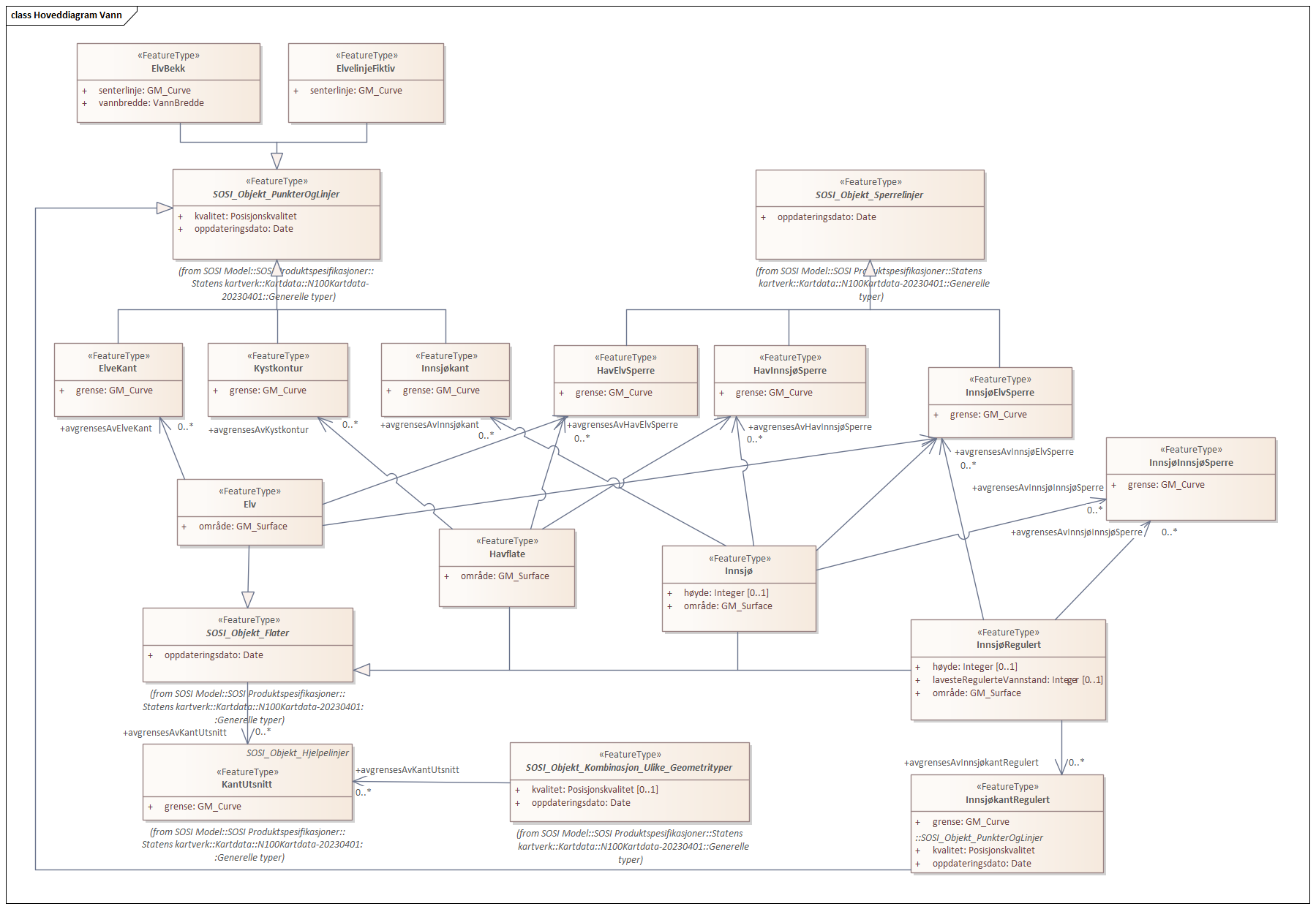 Hoveddiagram Vann