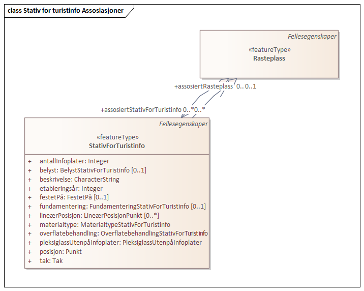 Stativ for turistinfo Assosiasjoner