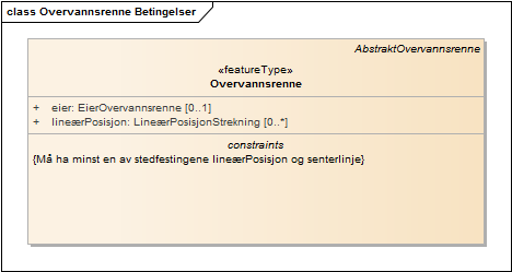 Overvannsrenne Betingelser