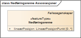 Nedføringsrenne Assosiasjoner