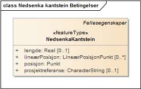 Nedsenka kantstein Betingelser
