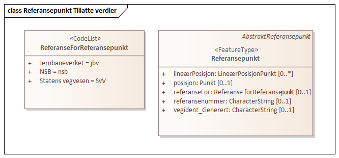 Referansepunkt Tillatte verdier