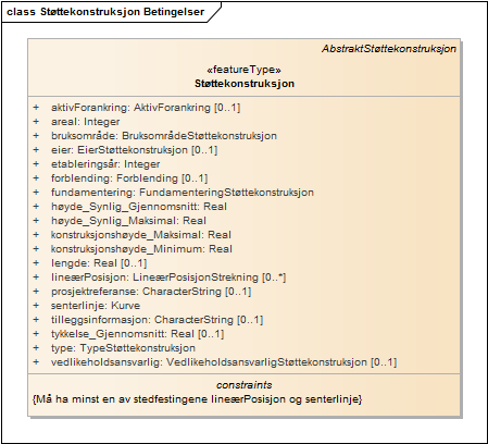 Støttekonstruksjon Betingelser
