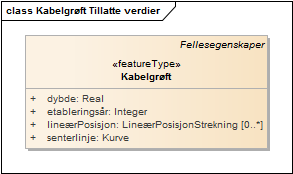 Kabelgrøft Tillatte verdier