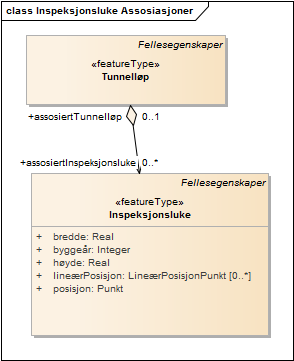 Inspeksjonsluke Assosiasjoner