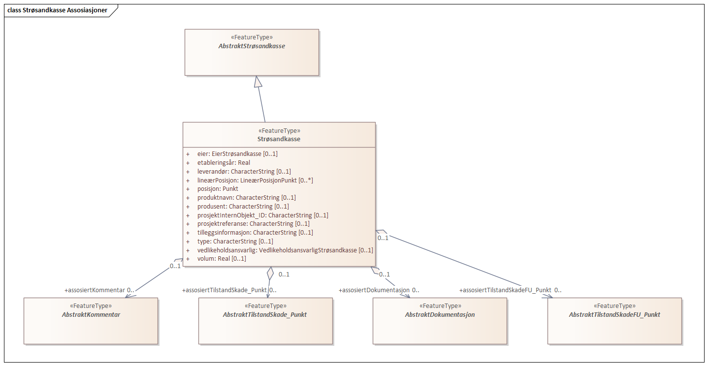 Strøsandkasse Assosiasjoner