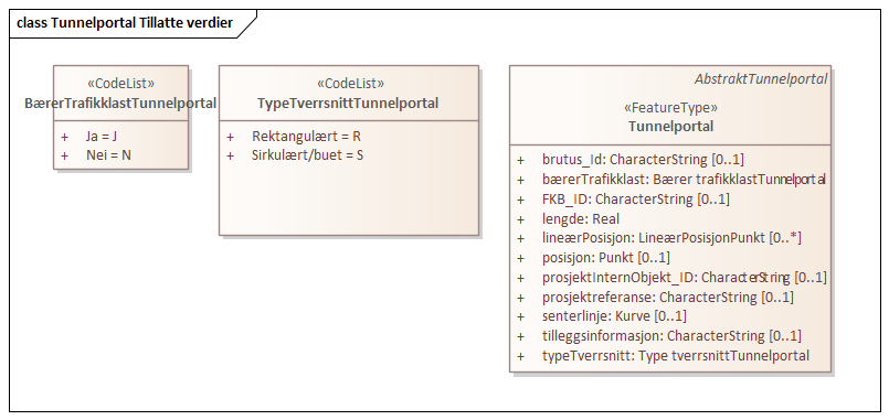 Tunnelportal Tillatte verdier
