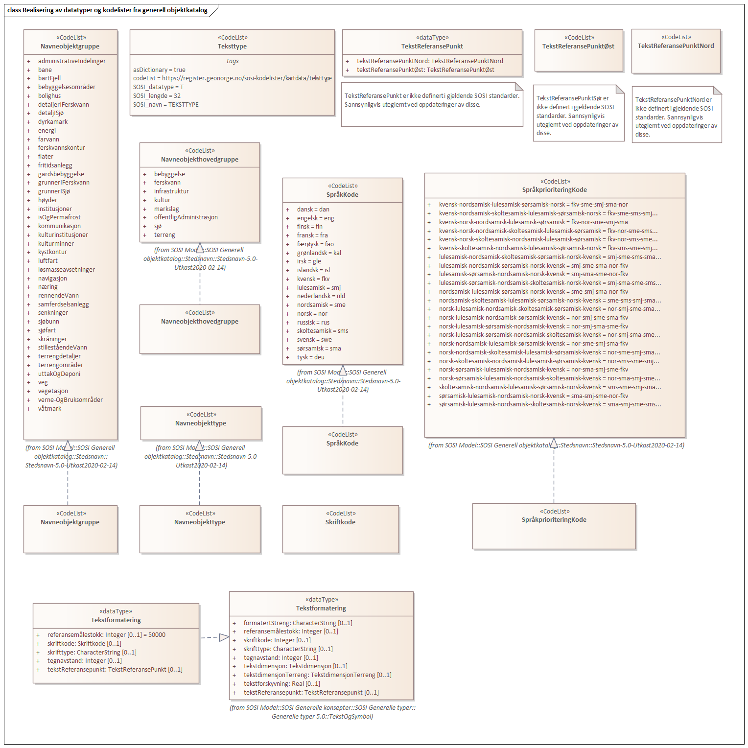 Realisering av datatyper og kodelister fra generell objektkatalog