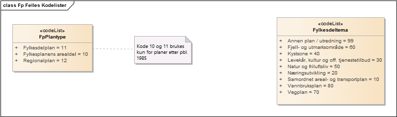Fp Felles Kodelister