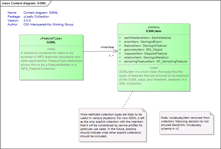 Context diagram: GSML