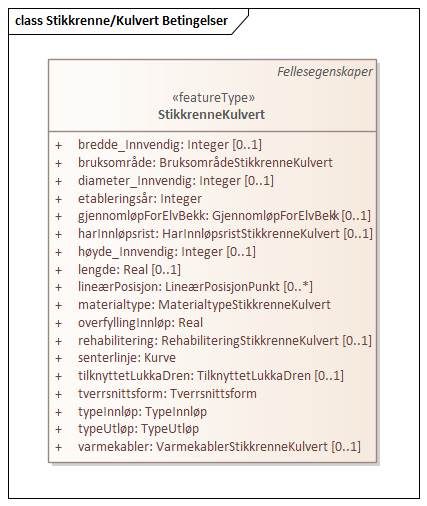 Stikkrenne/Kulvert Betingelser