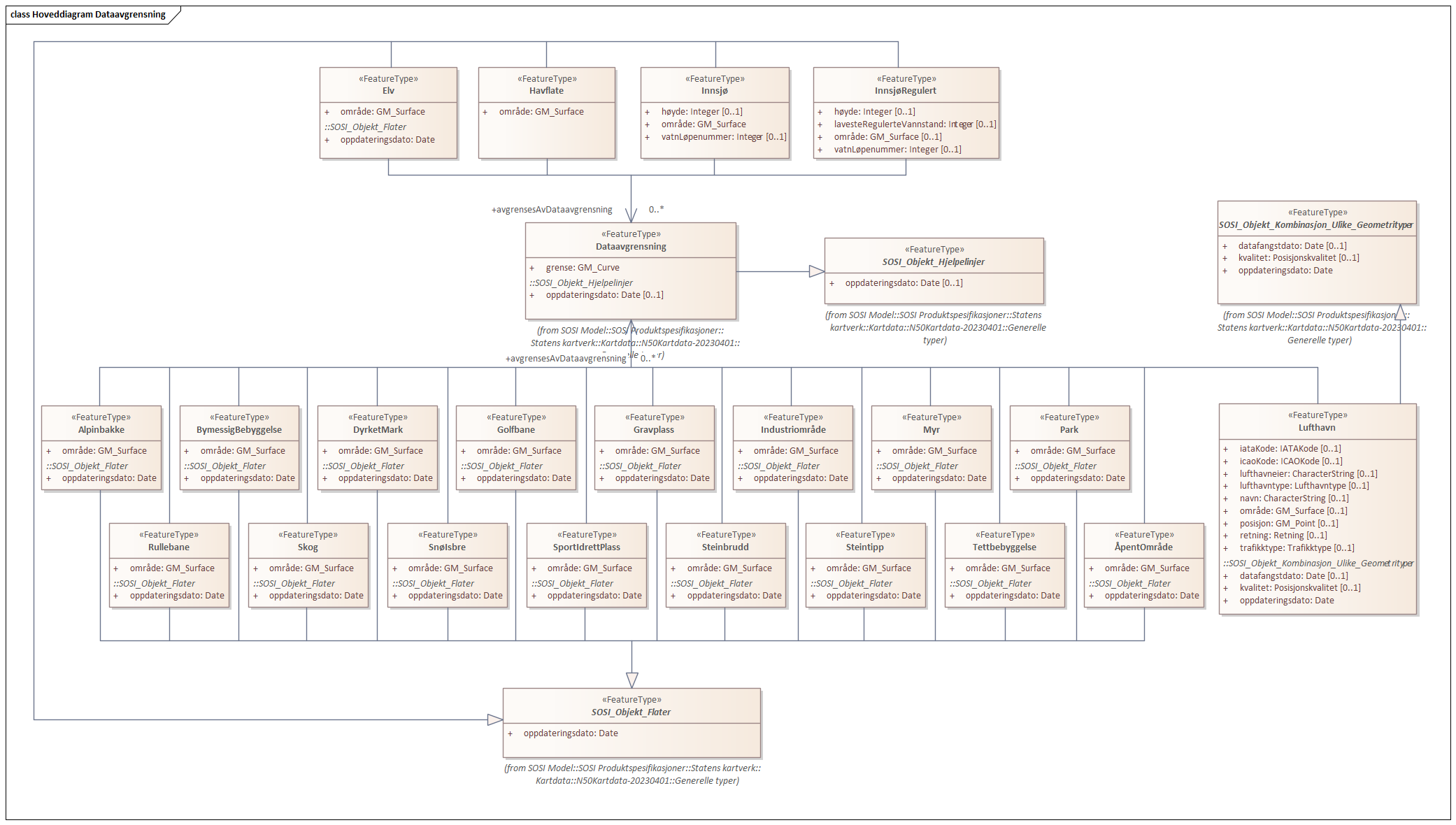 Hoveddiagram Dataavgrensning