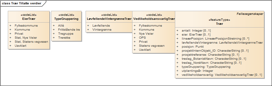 Trær Tillatte verdier
