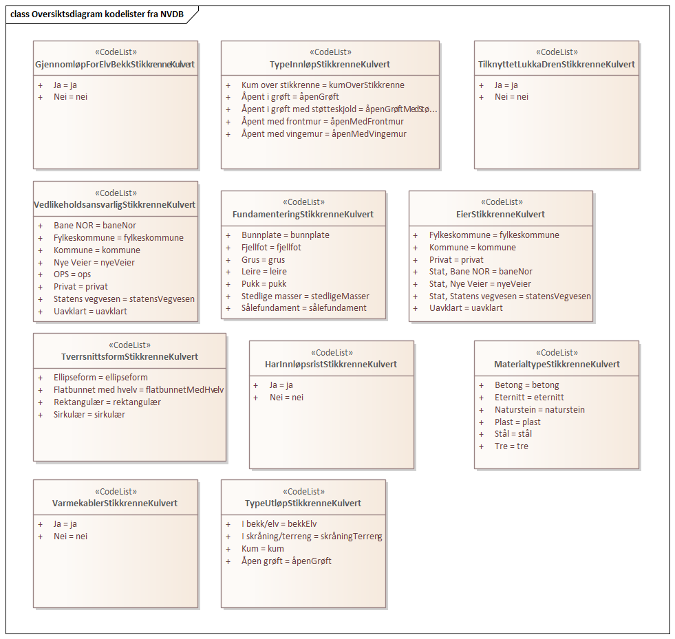 Oversiktsdiagram kodelister fra NVDB