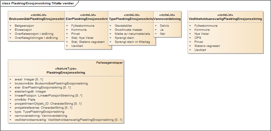 Plastring/Erosjonssikring Tillatte verdier