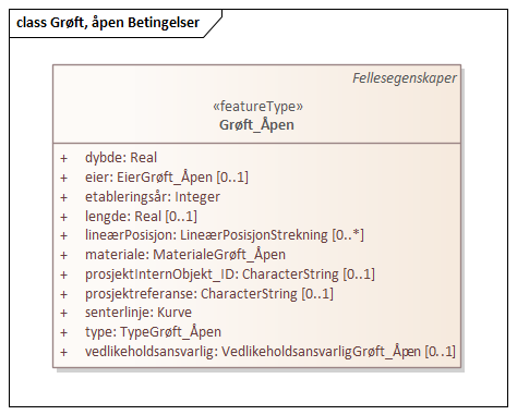 Grøft, åpen Betingelser