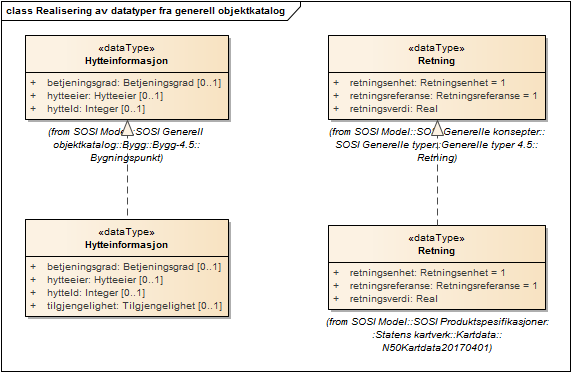 Realisering av datatyper fra generell objektkatalog