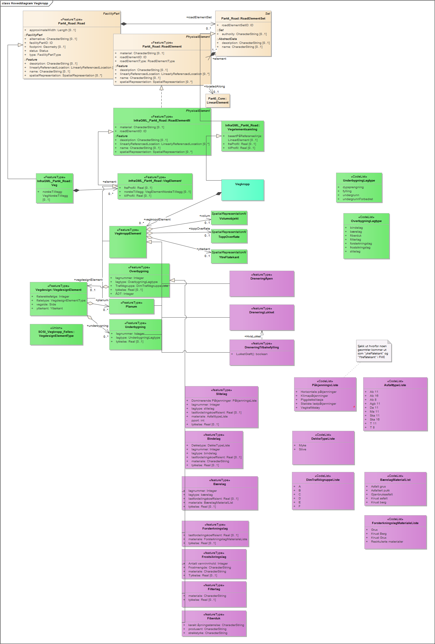 Hoveddiagram Vegkropp