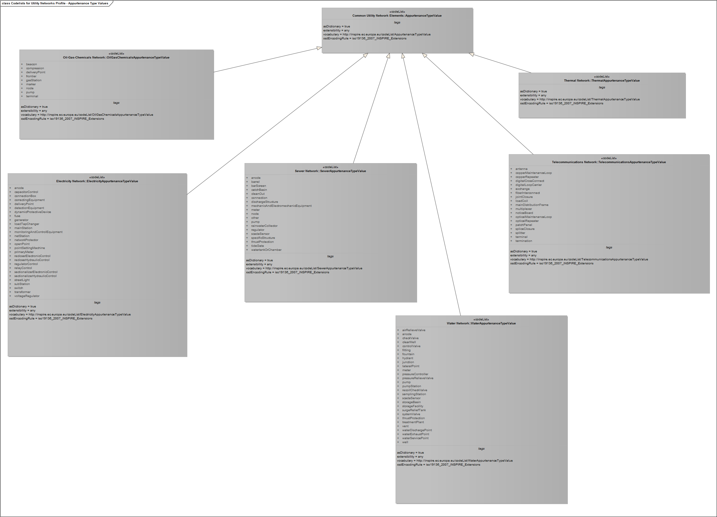 Codelists for Utility Networks Profile - Appurtenance Type Values