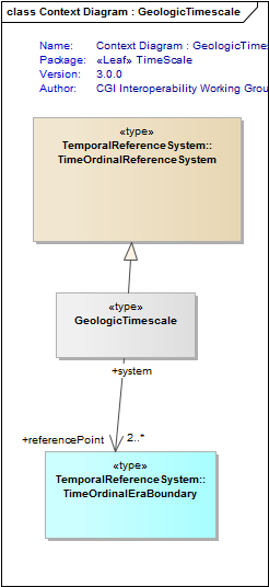 Context Diagram : GeologicTimescale