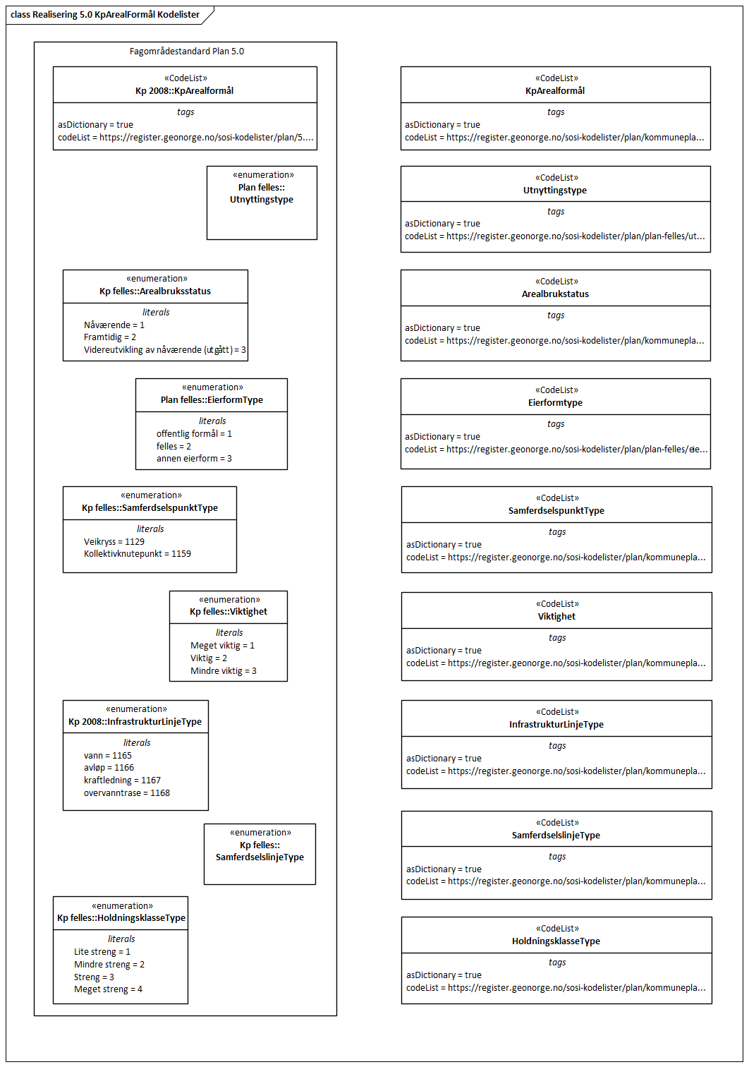 Realisering 5.0 KpArealFormål Kodelister